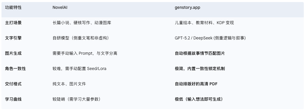 🚀 NovelAI vs. genstory.app：哪款 AI 故事生成器更适合你？深度对比分析